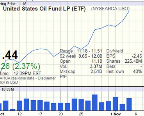[US Oil Fund ETF via Google Finance]