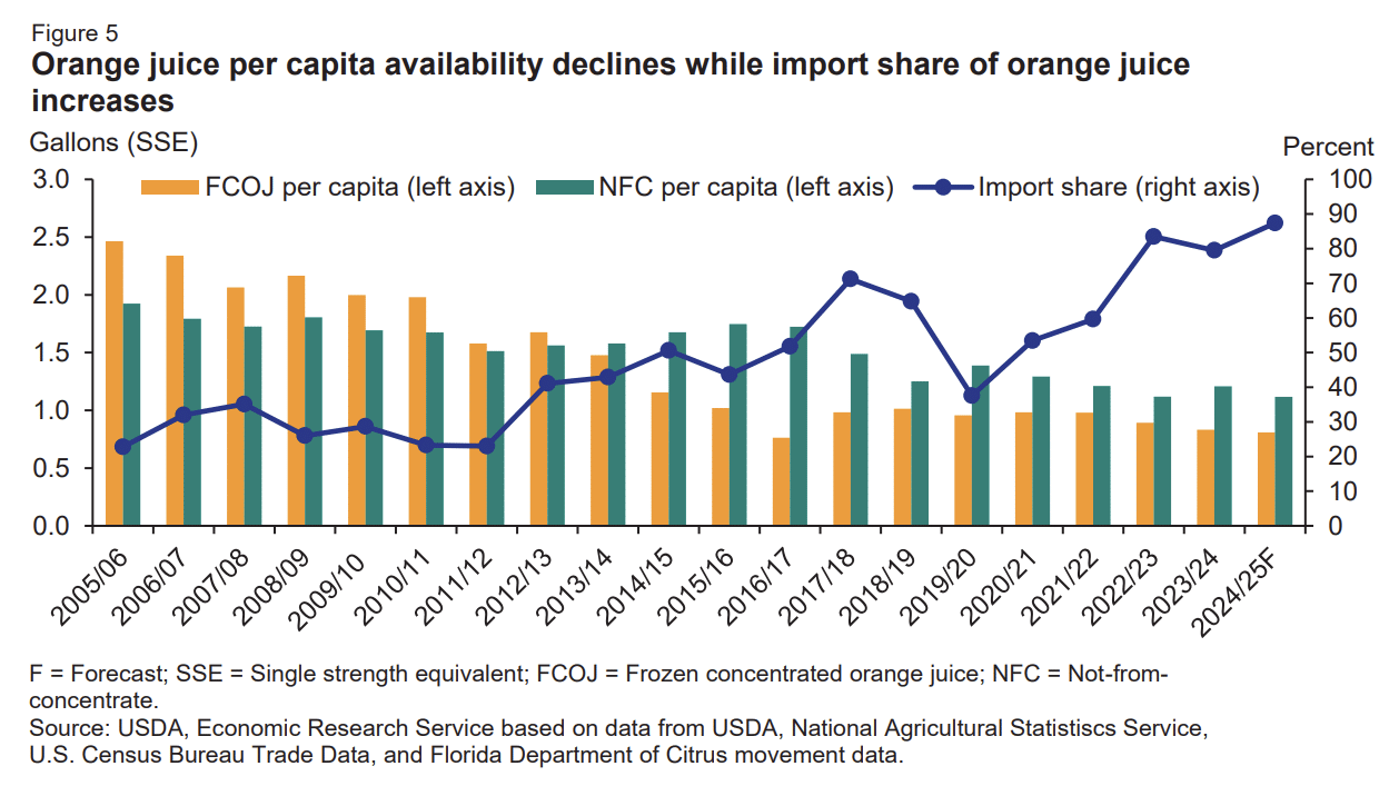 A bar graph showing that the percentage of orange juice America consumes has grown to 90%.